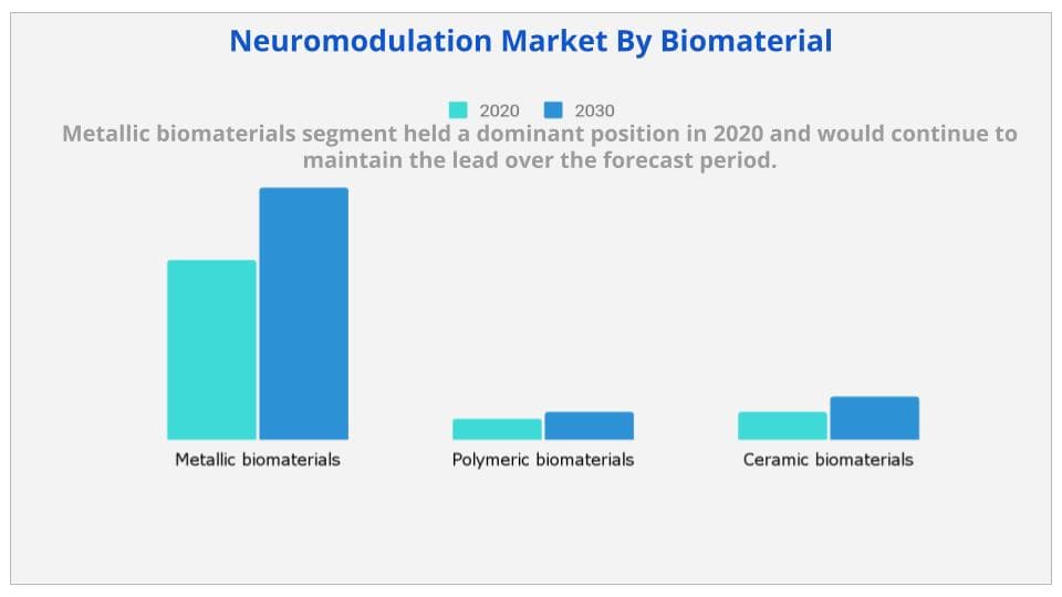  neuromodulation market  by bio material
